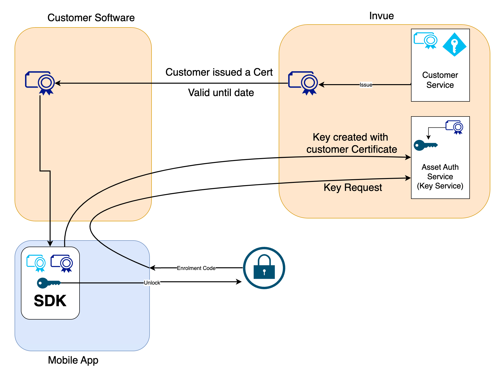 Live Locks API System Overview