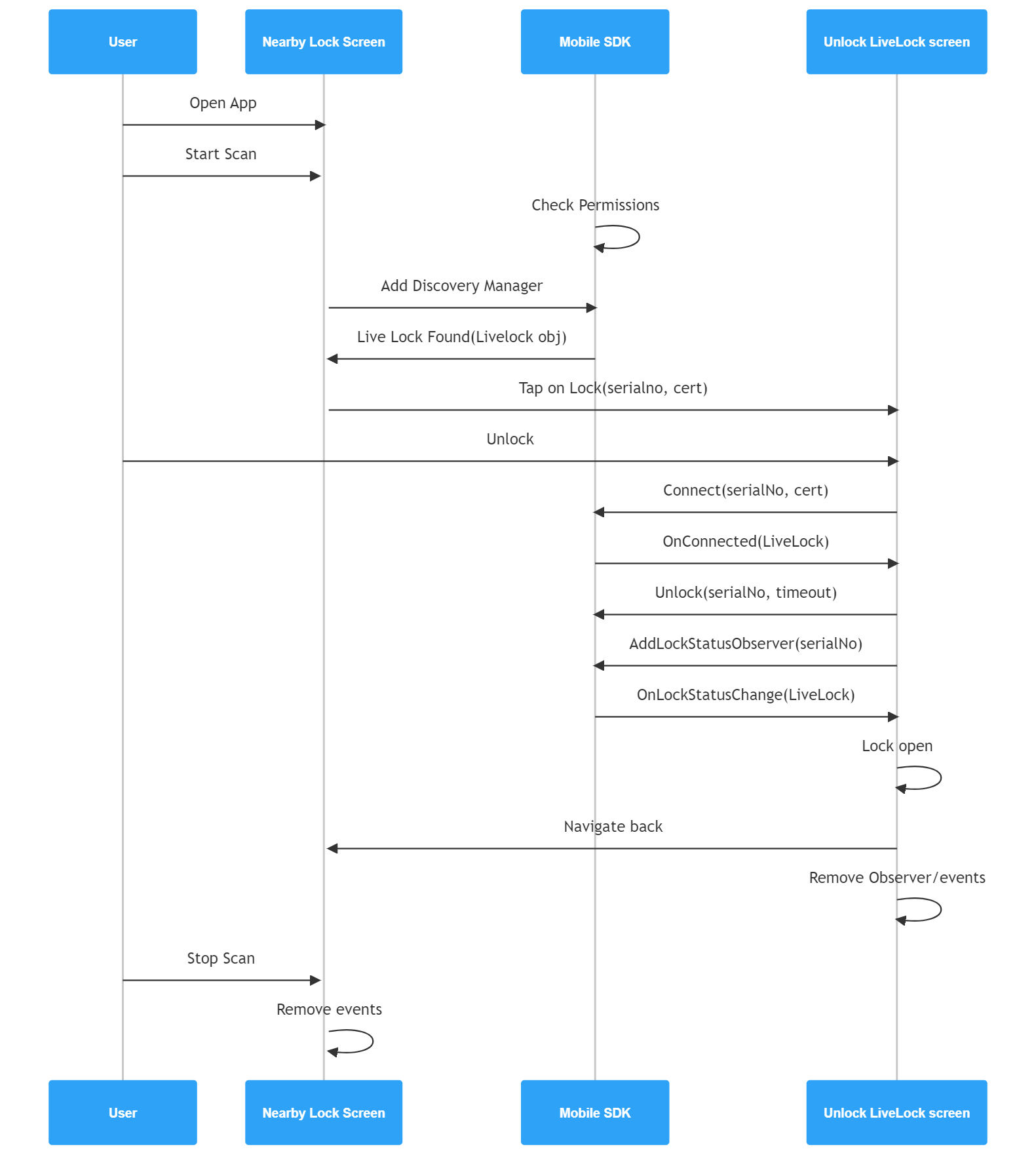 LIVE Lock Sequence Diagram