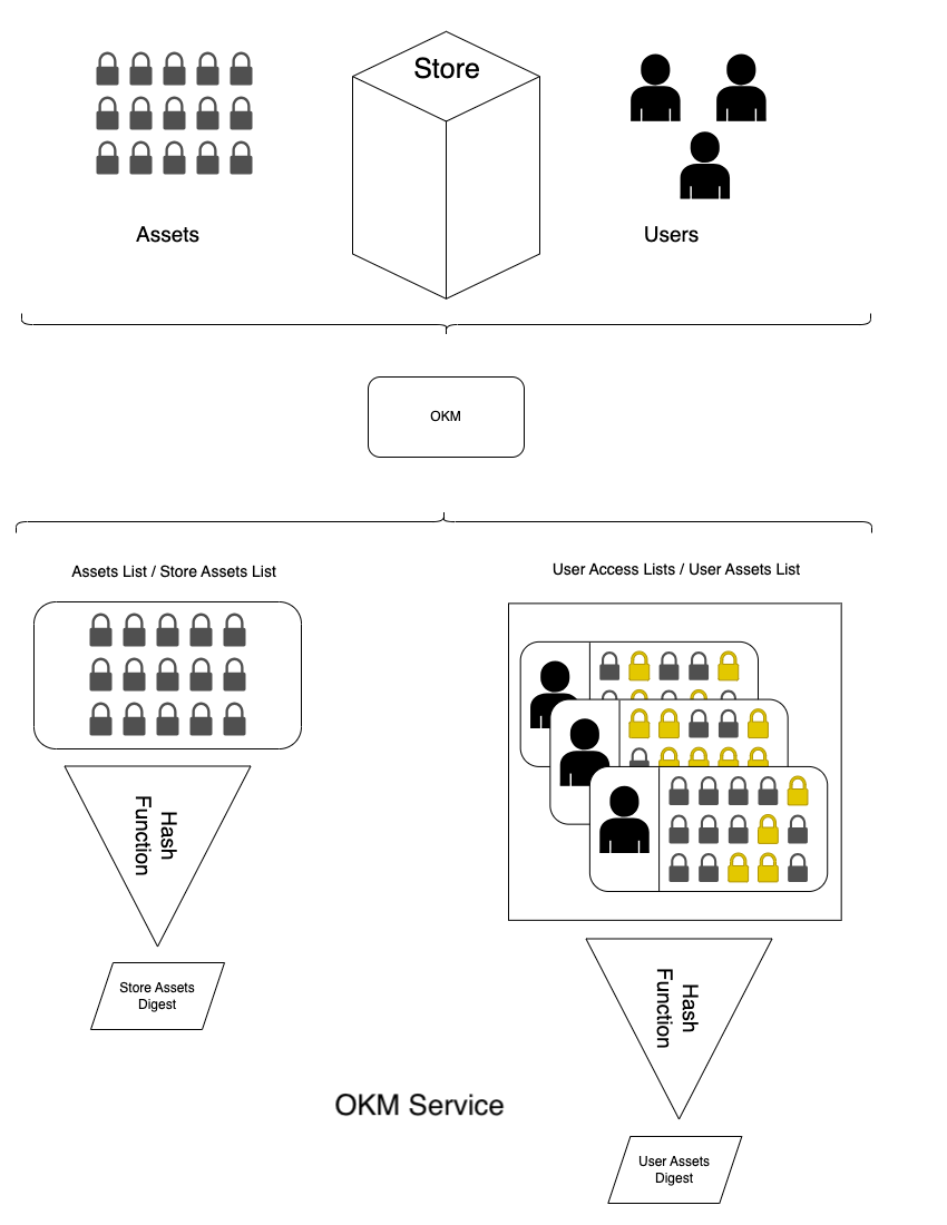 Asset Lists and Digests diagram