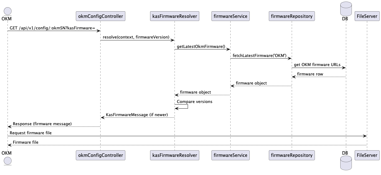 OKM firmware resolution sequence diagram